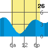 Tide chart for National City, San Diego Bay, California on 2023/05/26