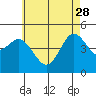 Tide chart for National City, San Diego Bay, California on 2023/05/28