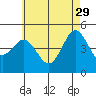 Tide chart for National City, San Diego Bay, California on 2023/05/29