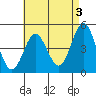 Tide chart for National City, San Diego Bay, California on 2023/05/3