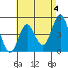 Tide chart for National City, San Diego Bay, California on 2023/05/4