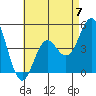 Tide chart for National City, San Diego Bay, California on 2023/05/7