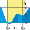 Tide chart for National City, San Diego Bay, California on 2023/05/9