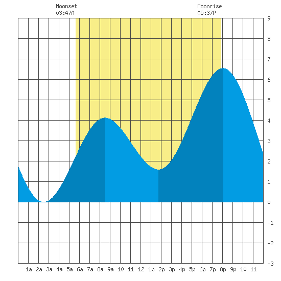 Tide Chart for 2023/06/1