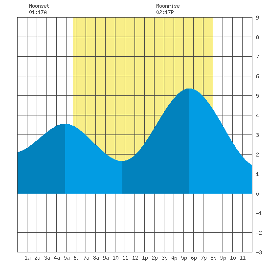 Tide Chart for 2023/06/27