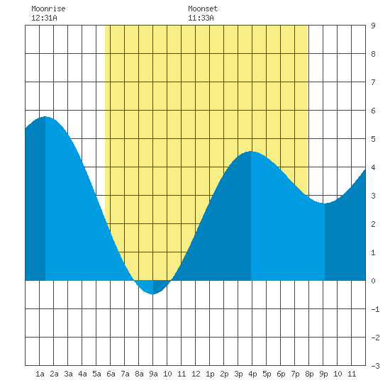 Tide Chart for 2023/06/9