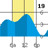 Tide chart for National City, San Diego Bay, California on 2023/11/19