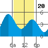 Tide chart for National City, San Diego Bay, California on 2023/12/20