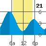 Tide chart for National City, San Diego Bay, California on 2023/12/21