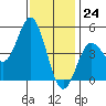 Tide chart for National City, San Diego Bay, California on 2023/12/24