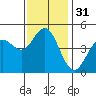 Tide chart for National City, San Diego Bay, California on 2023/12/31