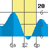 Tide chart for National City, San Diego Bay, California on 2024/02/20