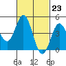 Tide chart for National City, San Diego Bay, California on 2024/02/23