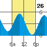 Tide chart for National City, San Diego Bay, California on 2024/02/26