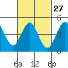Tide chart for National City, San Diego Bay, California on 2024/02/27