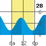Tide chart for National City, San Diego Bay, California on 2024/02/28