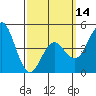 Tide chart for National City, San Diego Bay, California on 2024/03/14