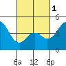 Tide chart for National City, San Diego Bay, California on 2024/03/1