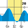 Tide chart for National City, San Diego Bay, California on 2024/03/20