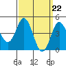 Tide chart for National City, San Diego Bay, California on 2024/03/22