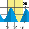 Tide chart for National City, San Diego Bay, California on 2024/03/23