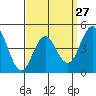 Tide chart for National City, San Diego Bay, California on 2024/03/27