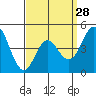 Tide chart for National City, San Diego Bay, California on 2024/03/28