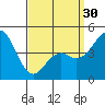 Tide chart for National City, San Diego Bay, California on 2024/03/30