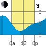 Tide chart for National City, San Diego Bay, California on 2024/03/3