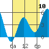Tide chart for National City, San Diego Bay, California on 2024/04/10
