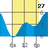 Tide chart for National City, San Diego Bay, California on 2024/04/27