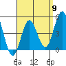 Tide chart for National City, San Diego Bay, California on 2024/04/9