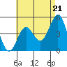 Tide chart for National City, San Diego Bay, California on 2024/05/21