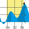 Tide chart for National City, San Diego Bay, California on 2024/06/4