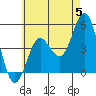 Tide chart for National City, San Diego Bay, California on 2024/06/5