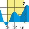 Tide chart for National City, San Diego Bay, California on 2024/06/7