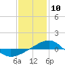 Tide chart for Navarre Beach, Florida on 2021/01/10