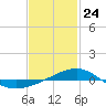 Tide chart for Navarre Beach, Florida on 2021/01/24