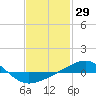 Tide chart for Navarre Beach, Florida on 2021/01/29