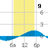 Tide chart for Navarre Beach, Florida on 2021/01/9