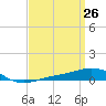 Tide chart for Navarre Beach, Florida on 2021/03/26