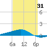 Tide chart for Navarre Beach, Florida on 2021/03/31