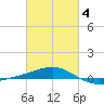 Tide chart for Navarre Beach, Florida on 2021/03/4