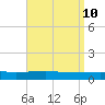 Tide chart for Navarre Beach, Florida on 2021/04/10