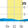 Tide chart for Navarre Beach, Florida on 2021/04/25