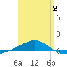 Tide chart for Navarre Beach, Florida on 2021/04/2