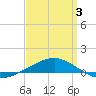 Tide chart for Navarre Beach, Florida on 2021/04/3