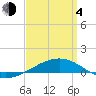 Tide chart for Navarre Beach, Florida on 2021/04/4