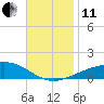 Tide chart for Navarre Beach, Florida on 2021/11/11