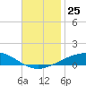 Tide chart for Navarre Beach, Florida on 2021/11/25